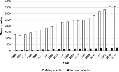 Are Women Really Different? Comparison of Men and Women in a Sample of Forensic Psychiatric Inpatients